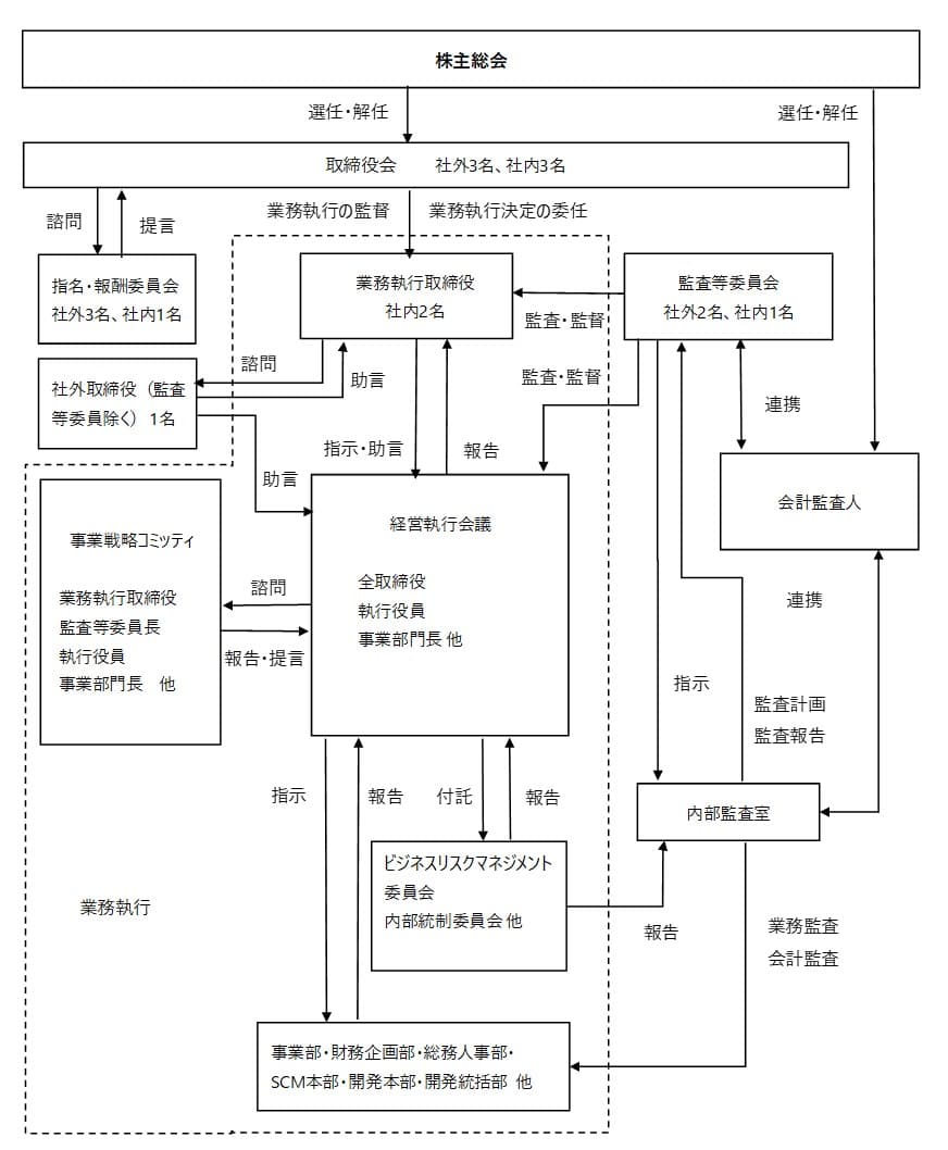 Govarnance（ガバナンス）